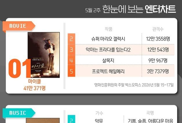 한눈에 보는 엔터차트