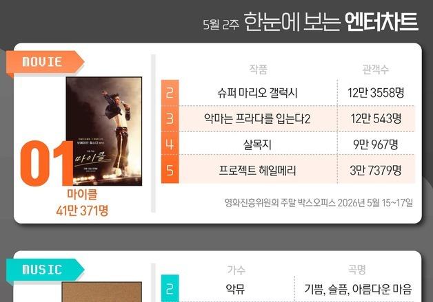 마이클·악뮤·21세기대군부인·무명전설·멋진신세계, 1위