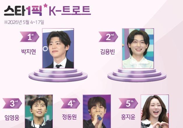 박지현, 6연속 1위…트로트 대세의 거침없는 상승세
