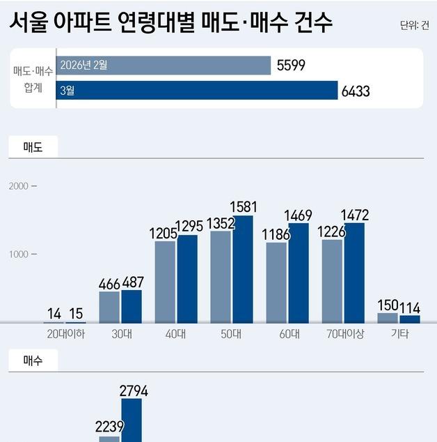 [그래픽] 서울 아파트 연령대별 매도·매수 건수