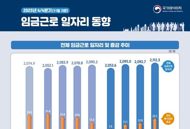 60대 일자리 24만개 늘 때, 20대 이하는 11만개 줄었다