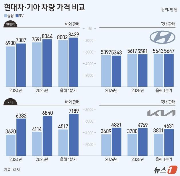 [그래픽] 현대차·기아 차량 가격 비교