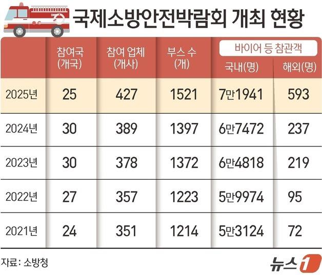 [그래픽] 국제소방안전박람회 개최 현황