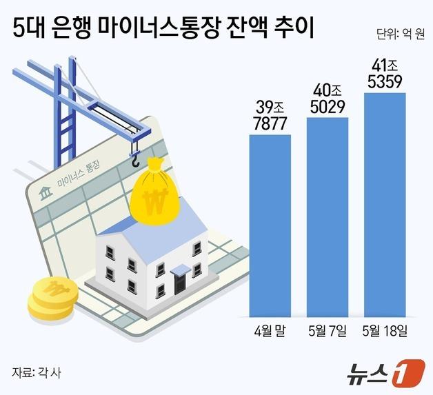 [그래픽] 5대 은행 마이너스통장 잔액 추이