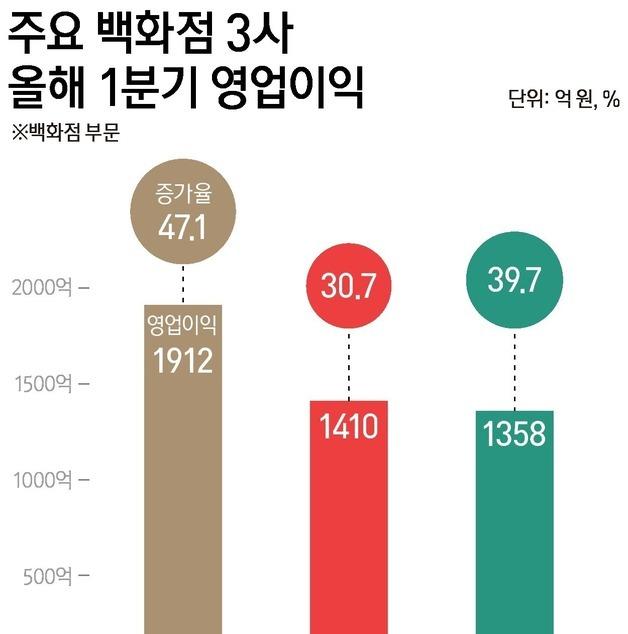 [그래픽] 주요 백화점 3사 올해 1분기 영업이익