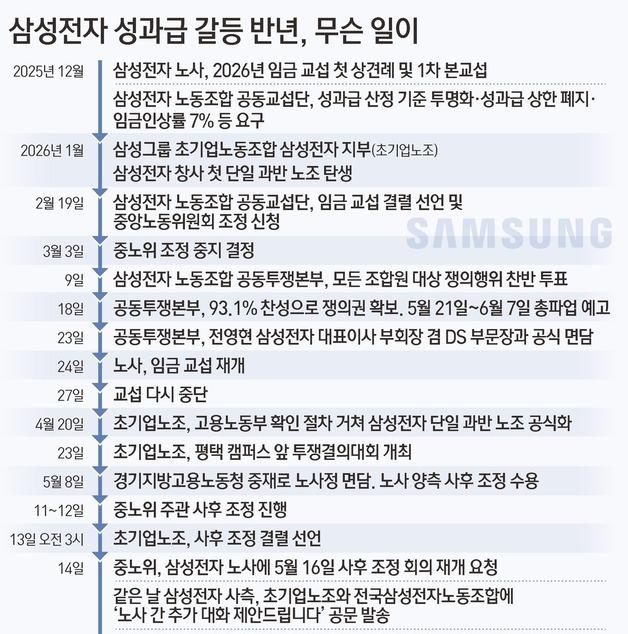 [그래픽] 삼성전자 성과급 갈등 반년, 무슨 일이