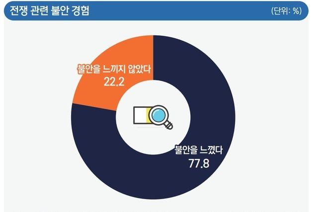 중동전쟁 장기화에 국민 10명 중 8명 "물가·경기 불안"