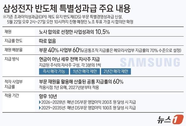 [그래픽] 삼성전자 반도체 특별성과급 주요 내용
