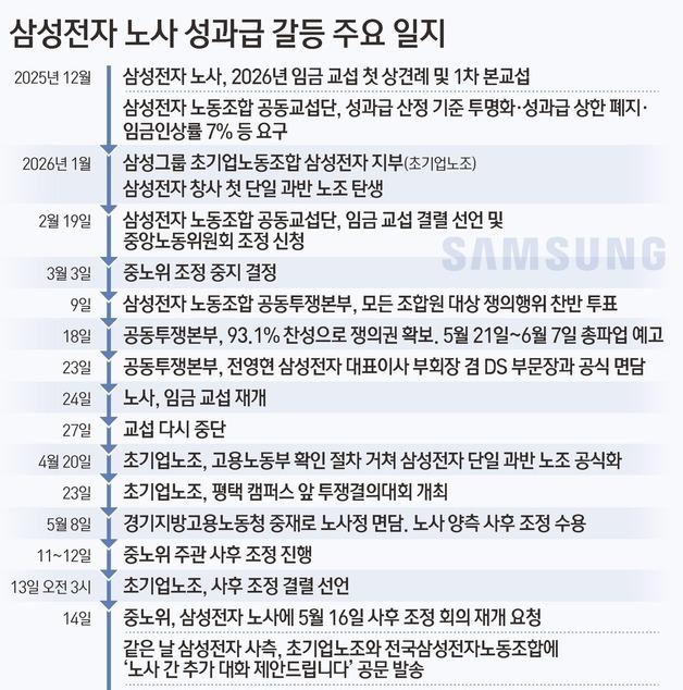 [그래픽] 삼성전자 노사 성과급 갈등 주요 일지