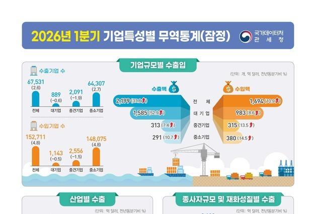 반도체 특수에 대기업 수출 53% 급증…상위 10대가 절반 '싹쓸이'