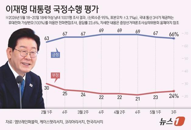 李대통령 지지율 2주새 1%p↓ 66%…민주 45%·국힘 20%