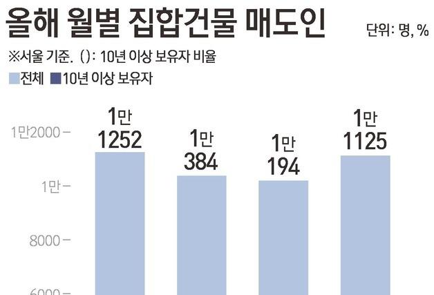 양도세 피한 다주택자…10년 이상 보유 매도 비중 6년 만에 40% 재돌파