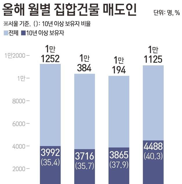 [그래픽] 올해 월별 집합건물 매도인