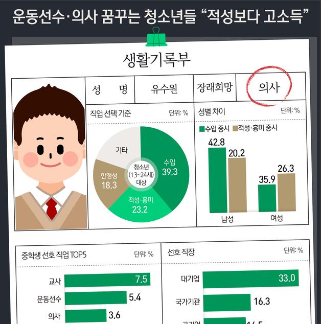 [오늘의 그래픽]운동선수·의사 꿈꾸는 청소년들…"적성보다 고소득"