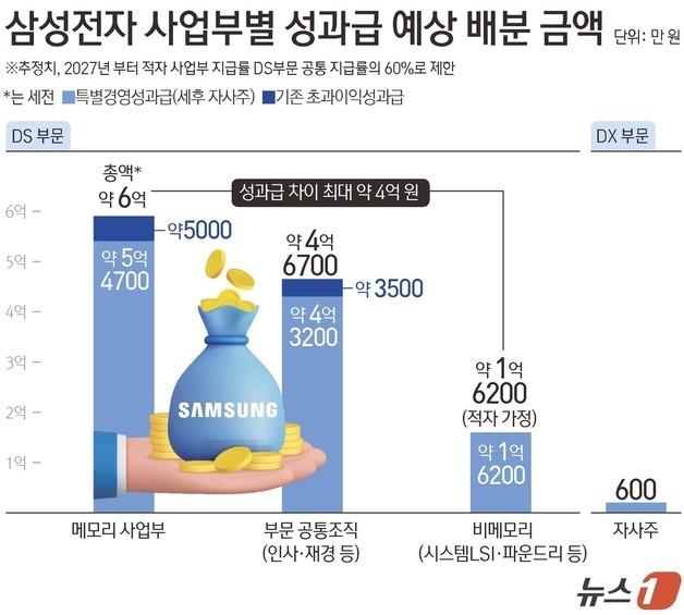 [그래픽] 삼성전자 사업부별 성과급 예상 배분 금액