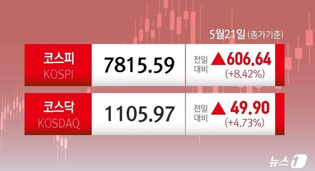 [오늘의증시] 5월21일 코스피 코스닥