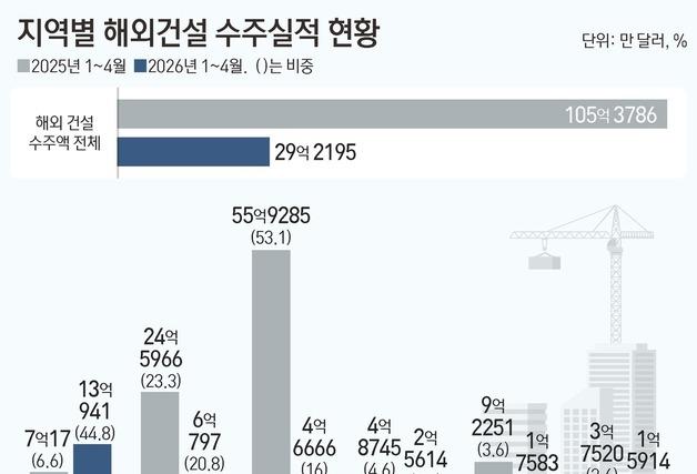 중동發 수주절벽 현실화…해외건설 72% 급감