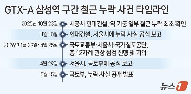 [그래픽] GTX-A 삼성역 구간 철근 누락 사건 타임라인