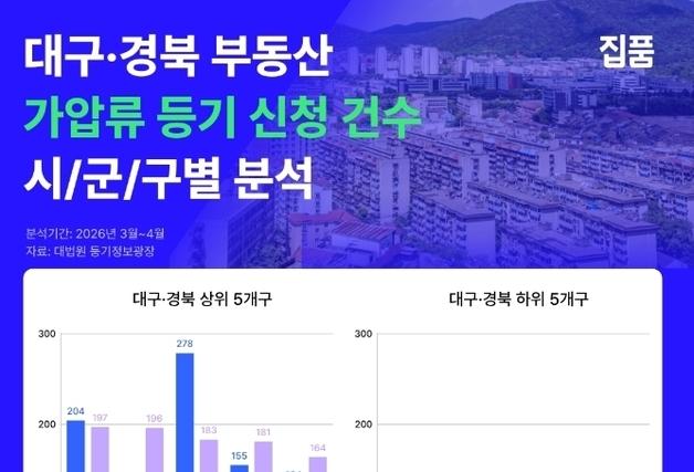 부동산 가압류 등기 신청…대구 달성·경북 구미 '최다'