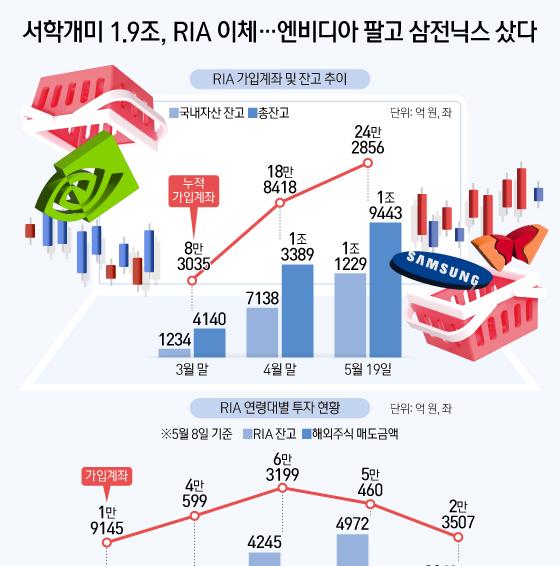 [오늘의 그래픽] 서학개미 1.9조, RIA 이체…엔비디아 팔고 삼전닉스 샀다