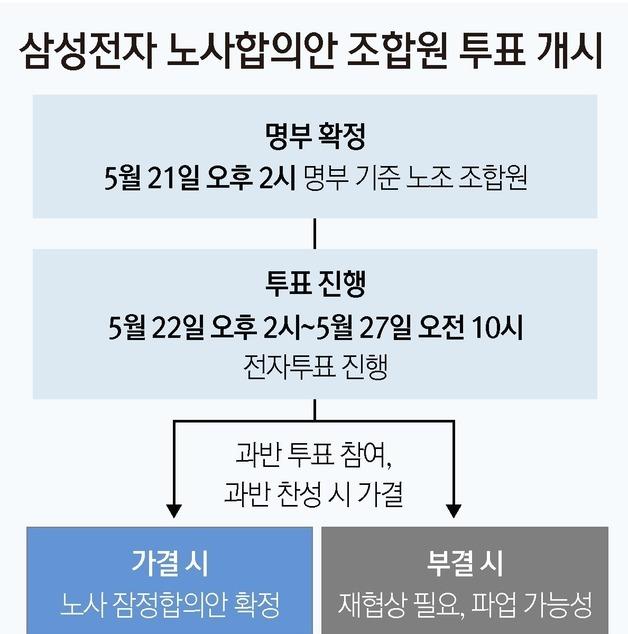 [그래픽] 삼성전자 노사합의안 조합원 투표 개시