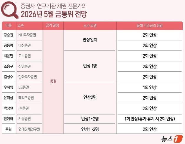 [그래픽] 증권사·연구기관 채권 전문가의 2026년 5월 금통위 전망