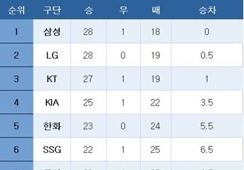 [프로야구] 중간 순위(24일)