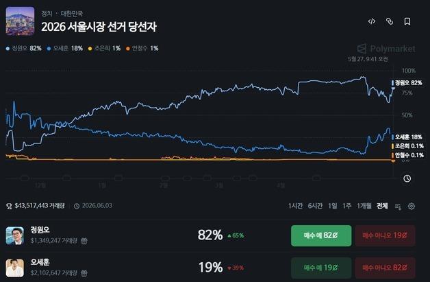 폴리마켓 달군 韓지방선거…'정원오 vs 오세훈' 베팅액 650억 몰렸다