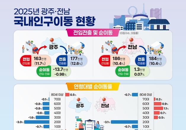 지난해 광주 2만명·전남 2만4천명 수도권으로 떠났다