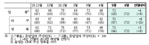 대구·경북 제조업 체감경기 한 달 만에 반등…생산·수주 호조