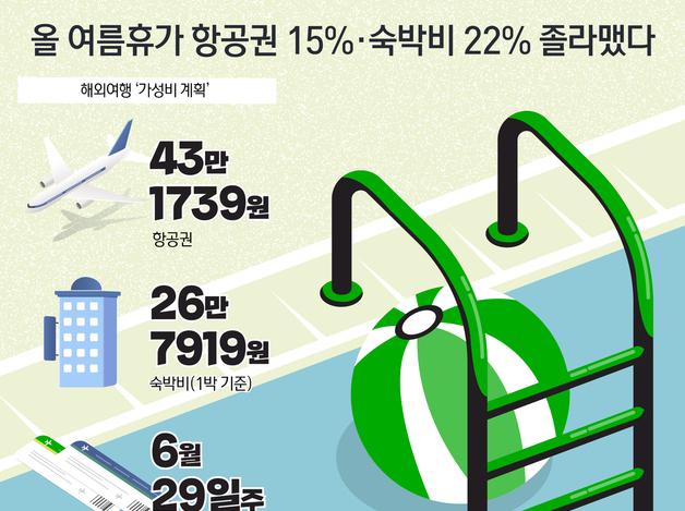 올 여름휴가 항공권 15%·숙박비 22% 졸라맸다