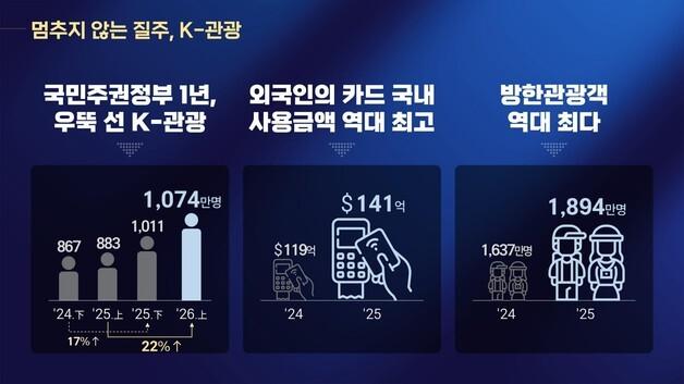 "지역체류 확대…외래 관광객 3000만명 조기달성 핵심조건"(종합)