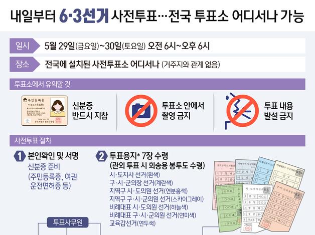 내일부터 6·3 선거 사전투표…전국 투표소 어디서나 가능