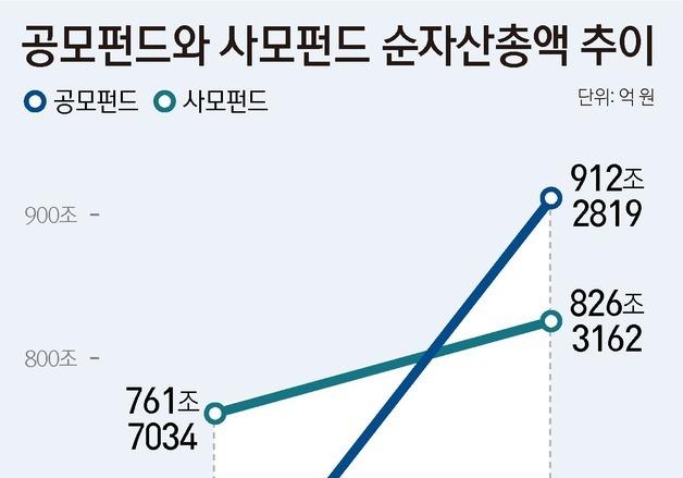 'ETF 머니무브' 공모펀드 900조 시대…올해 증가폭 사모 '5배' 