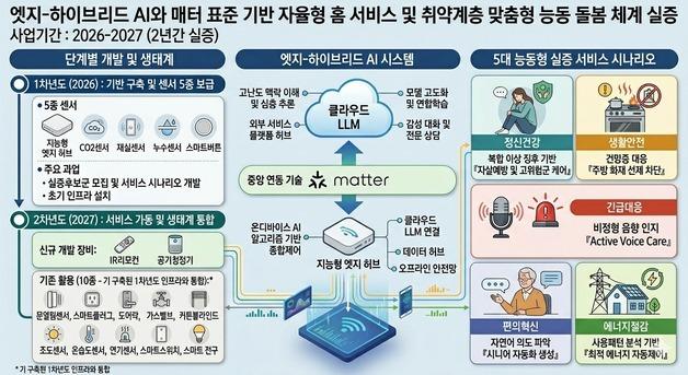 안양시 '지능형 홈 서비스 실증·확산 사업' 실증 기관 선정