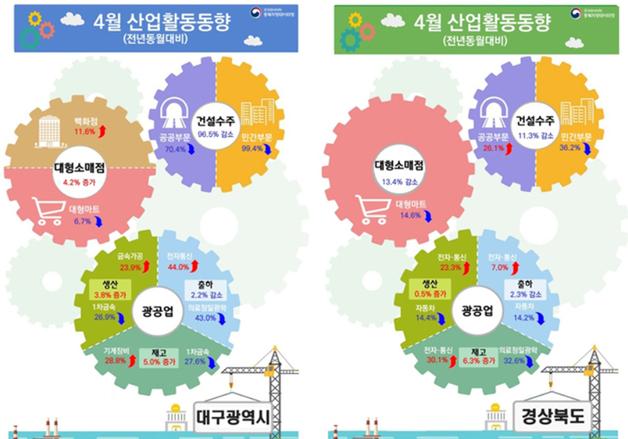 대구 건설수주액 4개월 연속 부진…전년 대비 8283억 감소