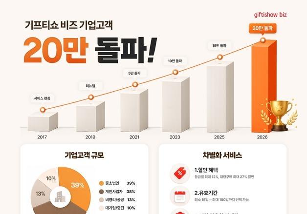 KT알파, '기프티쇼 비즈' 기업 고객 20만 돌파…90% 중소·개인사업자