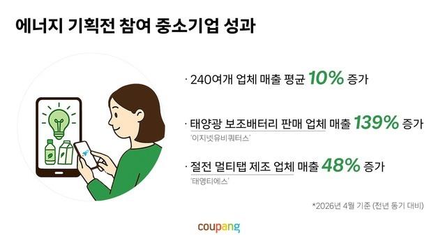 쿠팡, '에너지 절약 기획전' 중소기업 매출 평균 10%↑