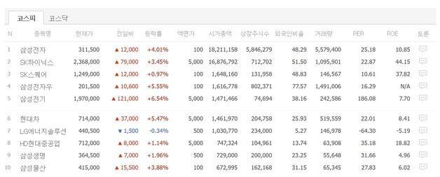 현대차 꺾은 삼성전기·삼전 넘보는 하닉…코스피 '왕좌의 게임'