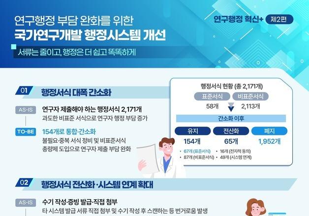 R&D 행정서식 90% 이상 줄인다…연간 2만 시간 절약 기대