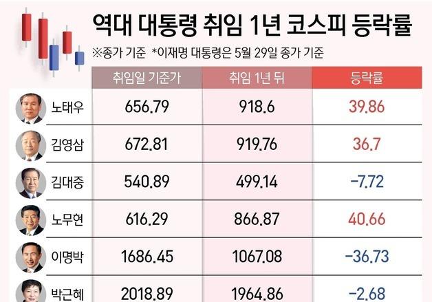 [李정부 1년] '박스피' 잔혹사 끊었다…7개월만에 4천→8천 '직행'