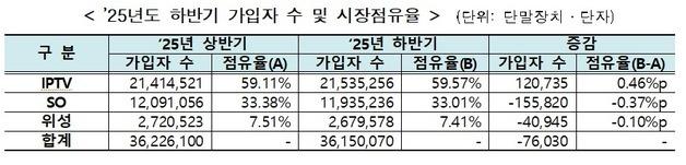 2025년 하반기 유료방송 가입자 3615만…하락세 유지