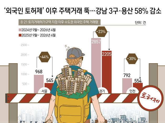 '외국인 토허제' 이후 주택거래 뚝…강남 3구·용산 58% 감소