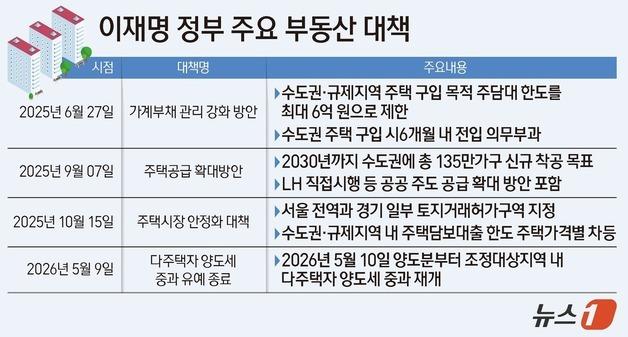 [李정부 1년] 대출·세금·토허제로 집값 잡기…2년 차는 공급·세제