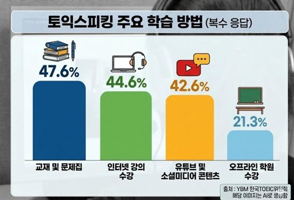 토익스피킹 도전자 절반 '취업' 목적 응시…78%는 토익 성적도 보유