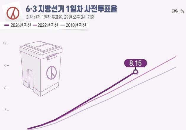 6·3 지선 역대 최고치 사전투표율 추세…최종 투표율 60% 넘을지 주목 
