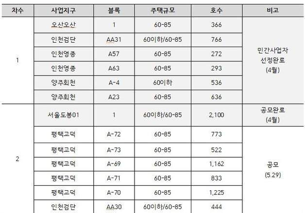 LH, 평택고덕·고양창릉 등 1만 가구 민간참여 공공주택사업 공모