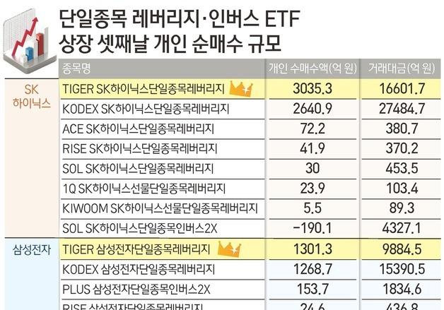 개미 "삼전보다 하이닉스"…TIGER 레버리지 다시 순매수 1위