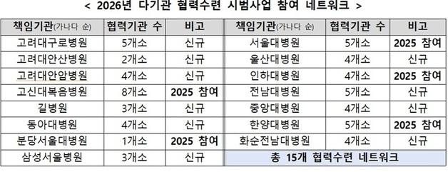 복지부, 다기관 협력수련 기관 서울대병원 등 15곳 선정