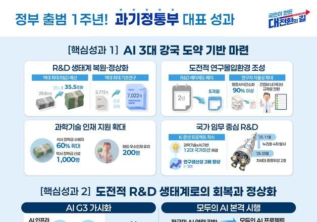 AI G3 가시화·R&D 생태계 정상화…대한민국 대도약 기반 마련